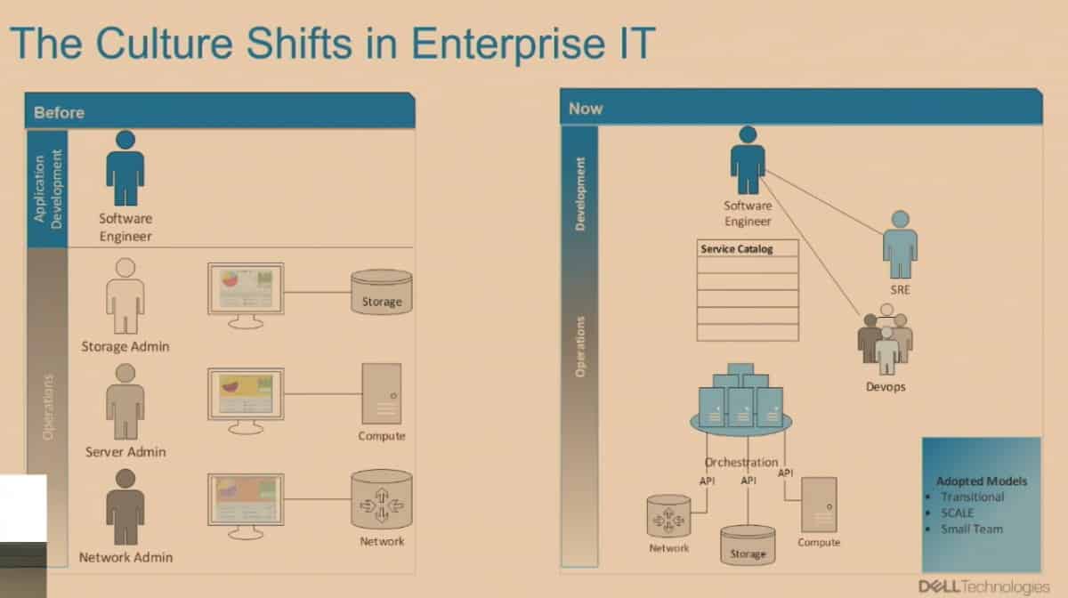 The Culture Shifts in Enterprise IT